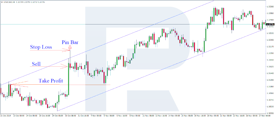 Chart with stop-loss and take-profit markers