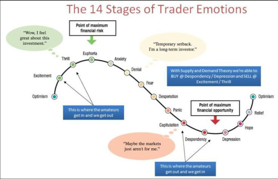 Emotional highs and lows in trading