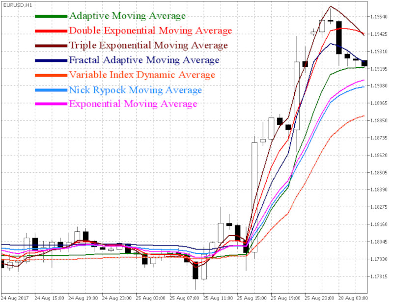 Graph representing various types of moving averages