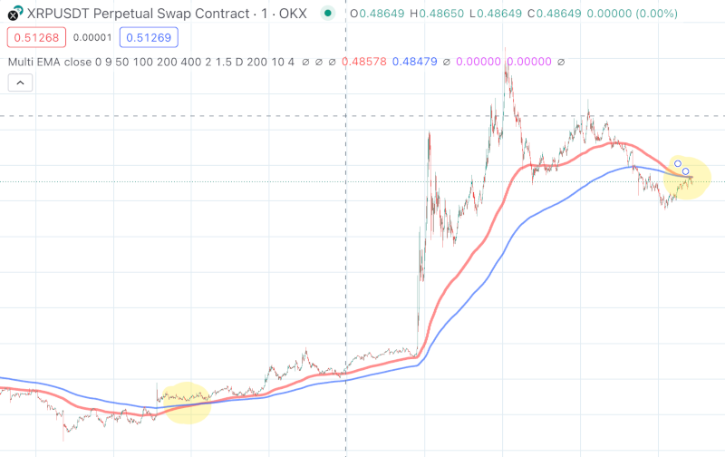 Graph illustrating the concept of moving averages crossing.