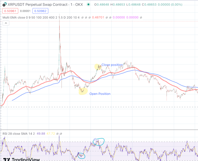 Chart illustrating an optimal exit strategy in trading